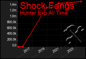 Total Graph of Shock Fangs