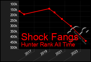 Total Graph of Shock Fangs