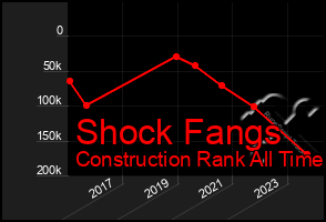 Total Graph of Shock Fangs