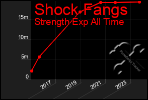 Total Graph of Shock Fangs