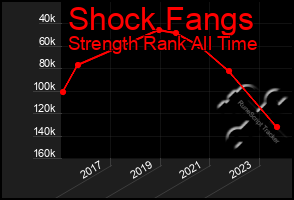 Total Graph of Shock Fangs