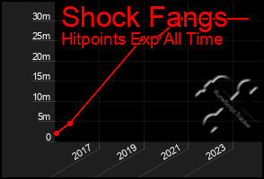 Total Graph of Shock Fangs