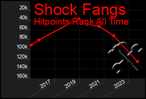 Total Graph of Shock Fangs