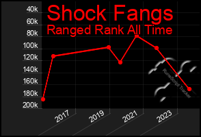 Total Graph of Shock Fangs