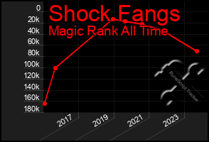 Total Graph of Shock Fangs