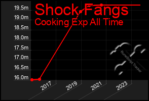 Total Graph of Shock Fangs