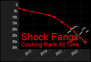 Total Graph of Shock Fangs