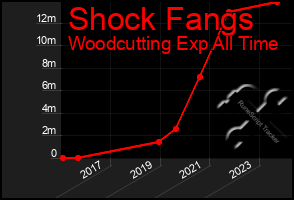 Total Graph of Shock Fangs