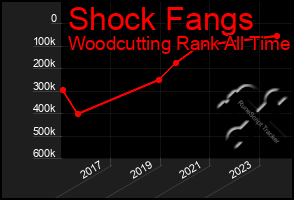 Total Graph of Shock Fangs