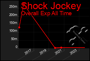 Total Graph of Shock Jockey