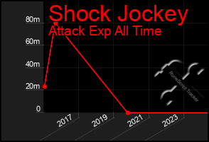 Total Graph of Shock Jockey