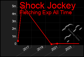 Total Graph of Shock Jockey