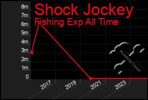 Total Graph of Shock Jockey