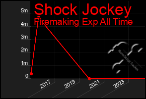 Total Graph of Shock Jockey