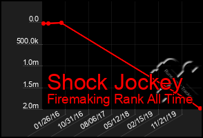 Total Graph of Shock Jockey