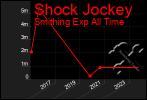 Total Graph of Shock Jockey