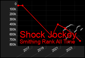 Total Graph of Shock Jockey