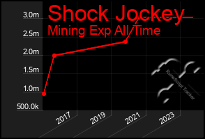 Total Graph of Shock Jockey