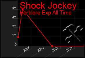 Total Graph of Shock Jockey