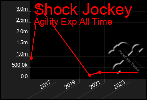 Total Graph of Shock Jockey