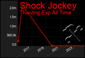 Total Graph of Shock Jockey