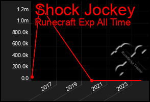 Total Graph of Shock Jockey