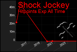 Total Graph of Shock Jockey