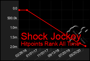 Total Graph of Shock Jockey