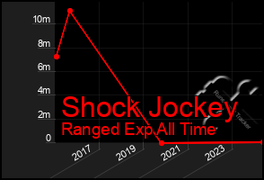 Total Graph of Shock Jockey