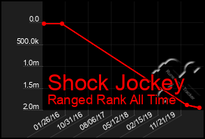 Total Graph of Shock Jockey