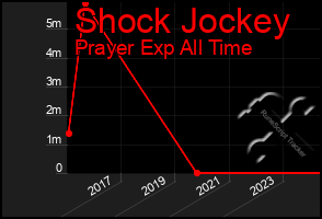 Total Graph of Shock Jockey