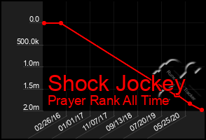 Total Graph of Shock Jockey