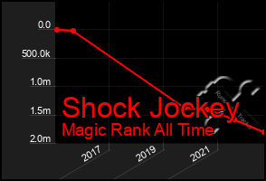 Total Graph of Shock Jockey