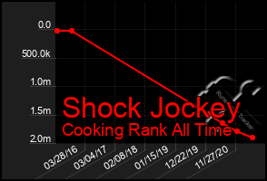 Total Graph of Shock Jockey