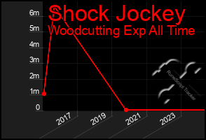 Total Graph of Shock Jockey