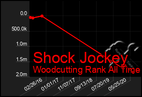 Total Graph of Shock Jockey