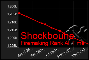 Total Graph of Shockboune