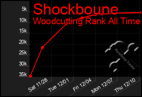 Total Graph of Shockboune
