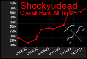 Total Graph of Shockyudead