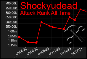 Total Graph of Shockyudead