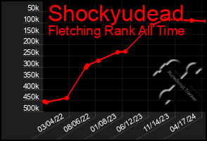 Total Graph of Shockyudead