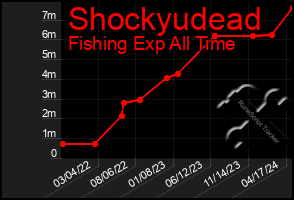 Total Graph of Shockyudead