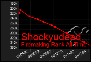 Total Graph of Shockyudead