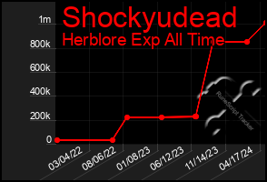 Total Graph of Shockyudead