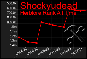 Total Graph of Shockyudead