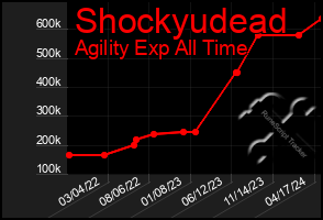 Total Graph of Shockyudead