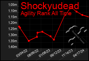 Total Graph of Shockyudead