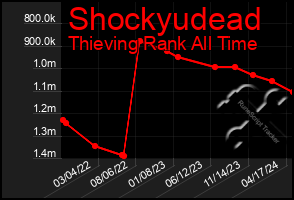 Total Graph of Shockyudead