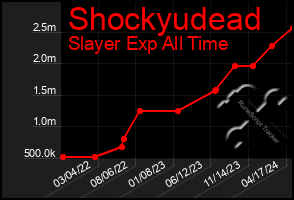 Total Graph of Shockyudead