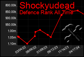 Total Graph of Shockyudead